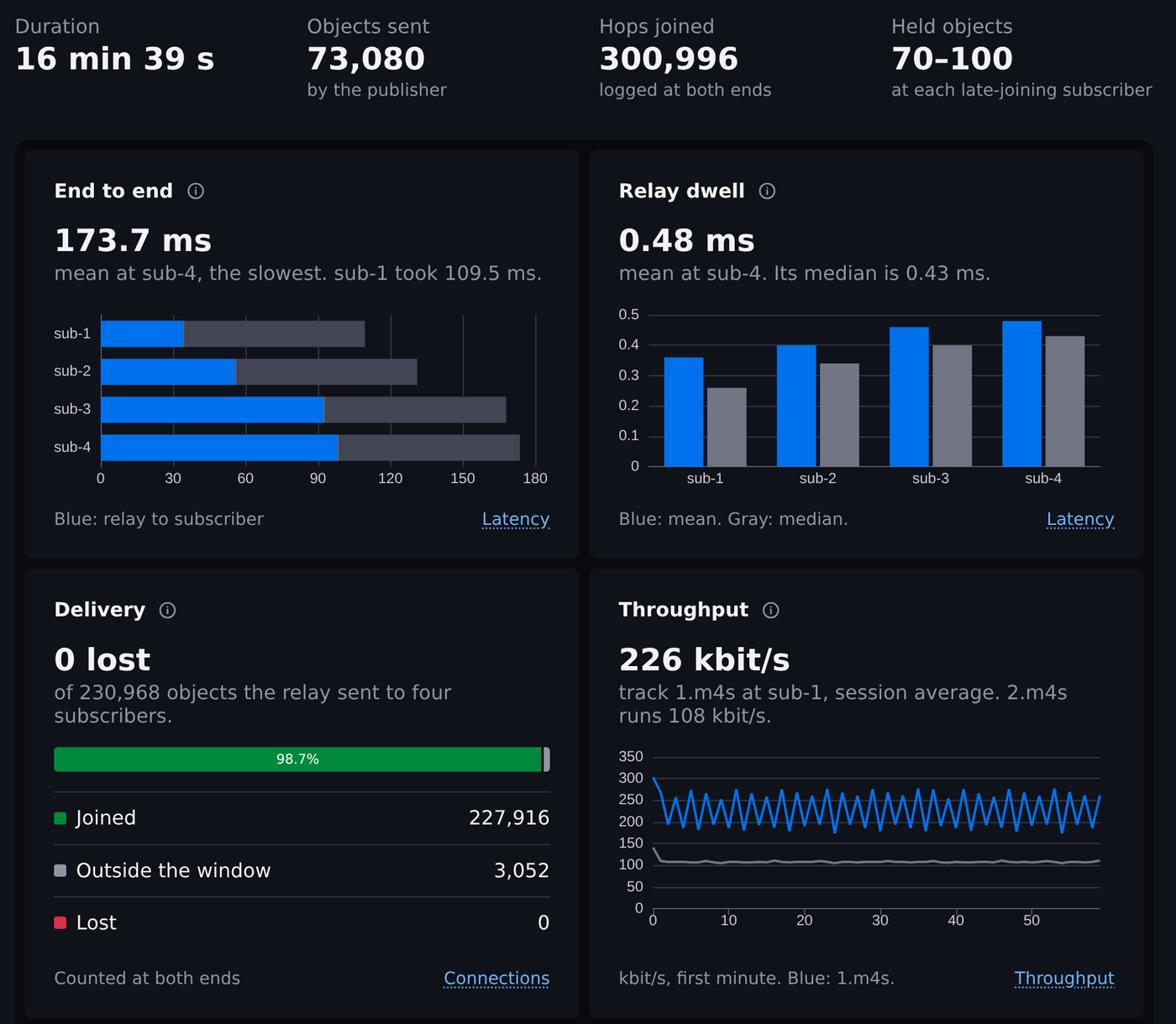 MoQ Analyzer overview of the real-6pop capture: end-to-end latency by leg for four subscribers, relay dwell mean and median, delivery with zero lost, and throughput per track.