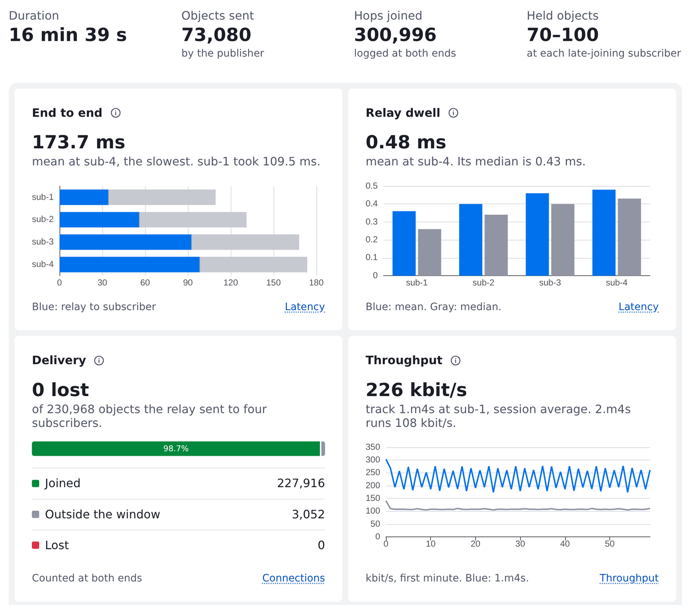 MoQ Analyzer overview of the real-6pop capture: end-to-end latency by leg for four subscribers, relay dwell mean and median, delivery with zero lost, and throughput per track.